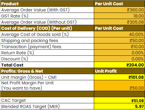 Unit economics calculator for ecommerce brands