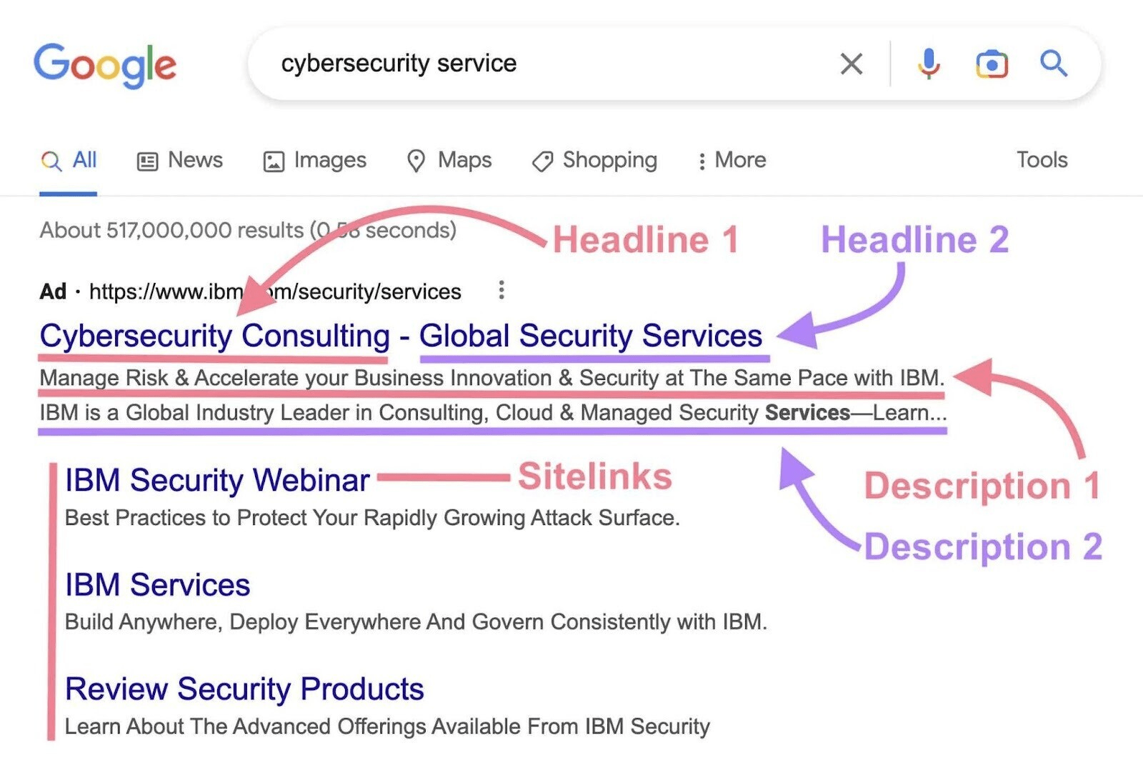 Dynamic search ads example in Google ads