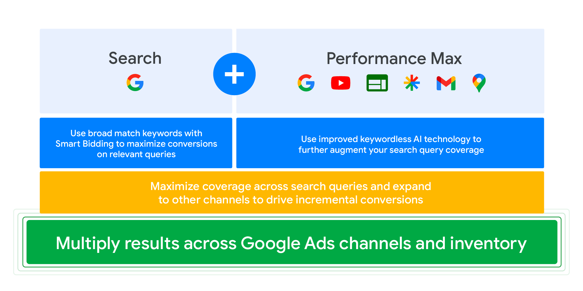Comparison between two campaigns Google shopping ads and pERFORMACNE mAX CAMPAIGN