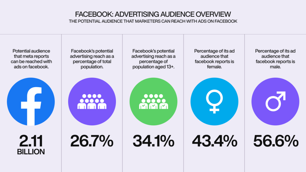 Facebook advertising audience overview 